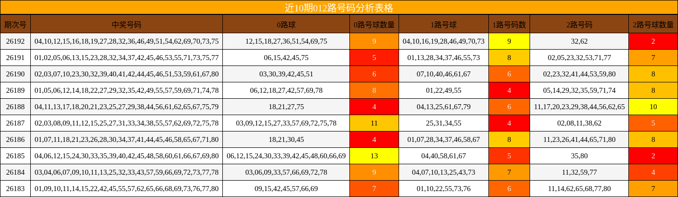 012路号码分析