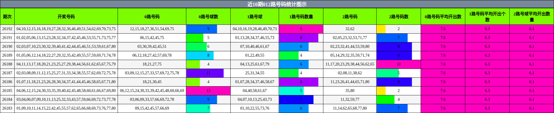 012路号码分析
