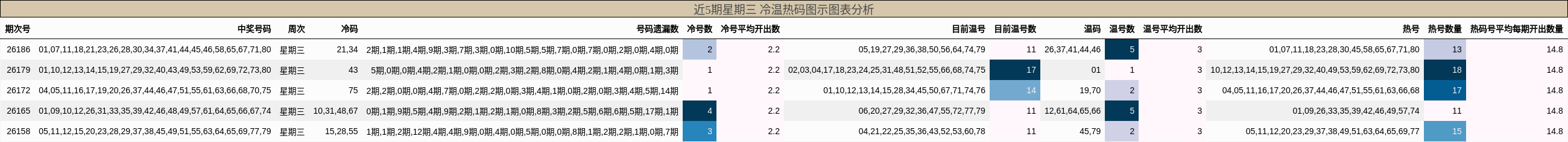冷温热码分析
