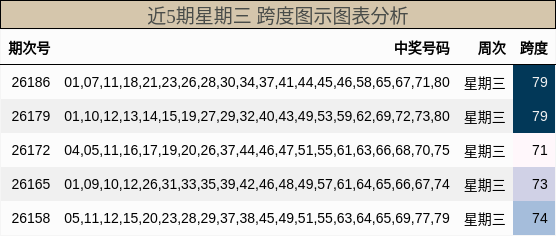 跨度分析