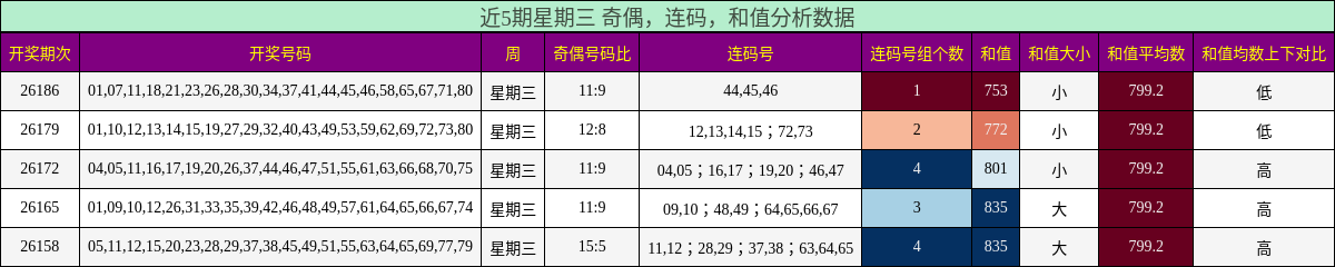 近5期星期三 奇偶，连码，和值分析数据