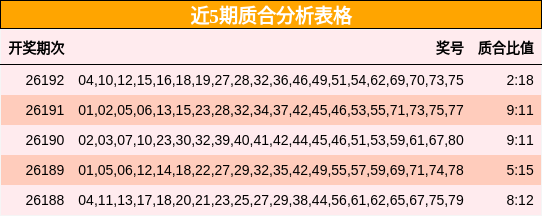 近5期质合分析表格
