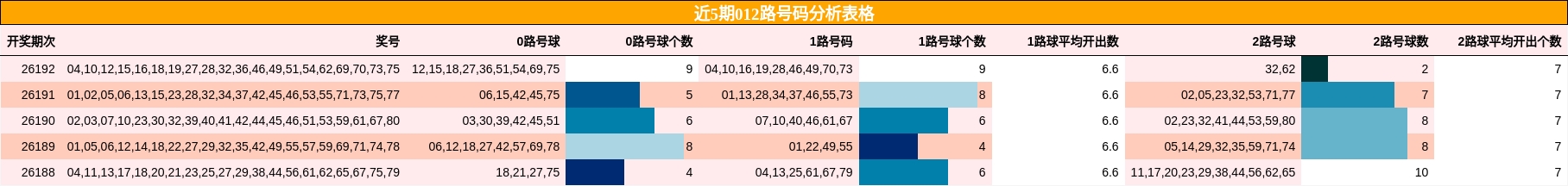 近5期012路号码分析表格