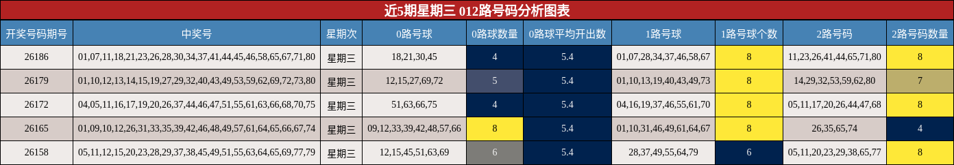 近5期星期三 012路号码分析图表