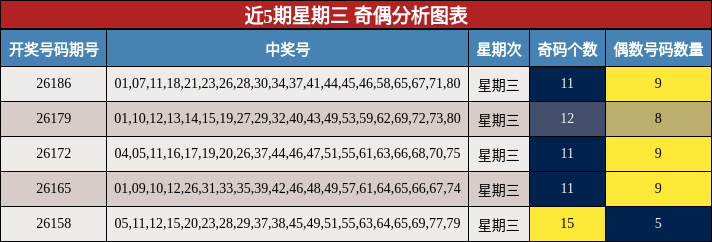 近5期星期三 奇偶分析图表