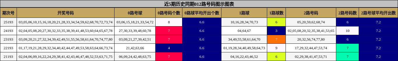 012路号码分析