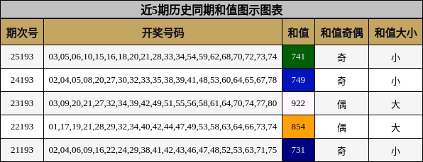 和值分析
