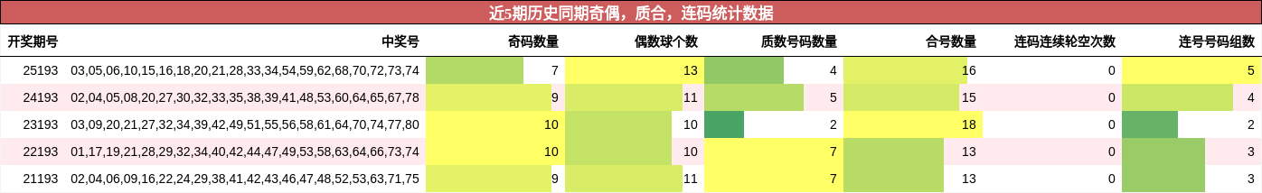 奇偶分析，质合分析，连码分析