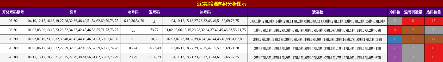 冷温热码分析
