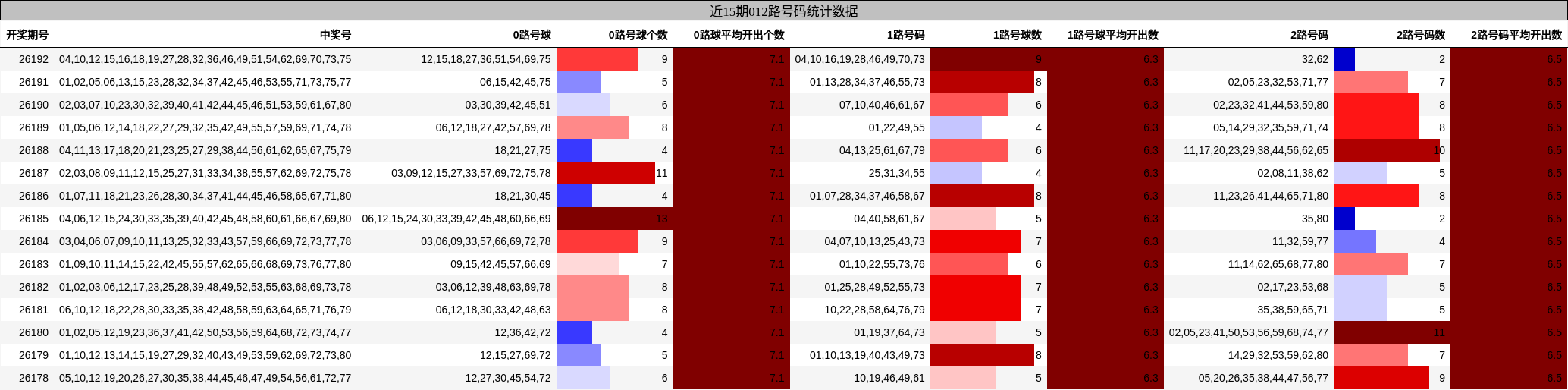 012路号码分析