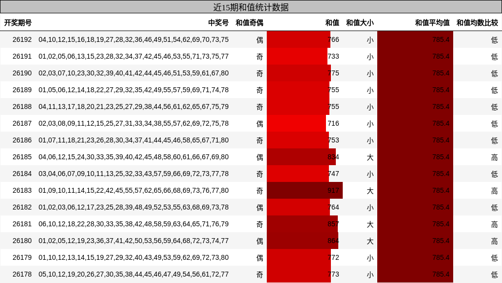 和值分析