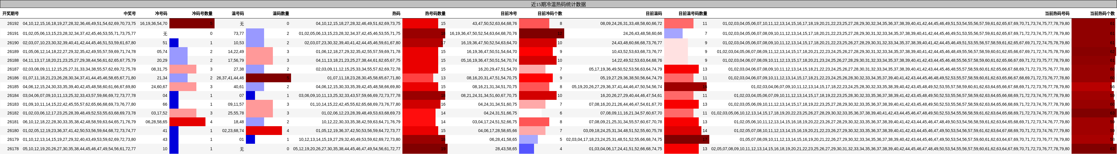 冷温热码分析