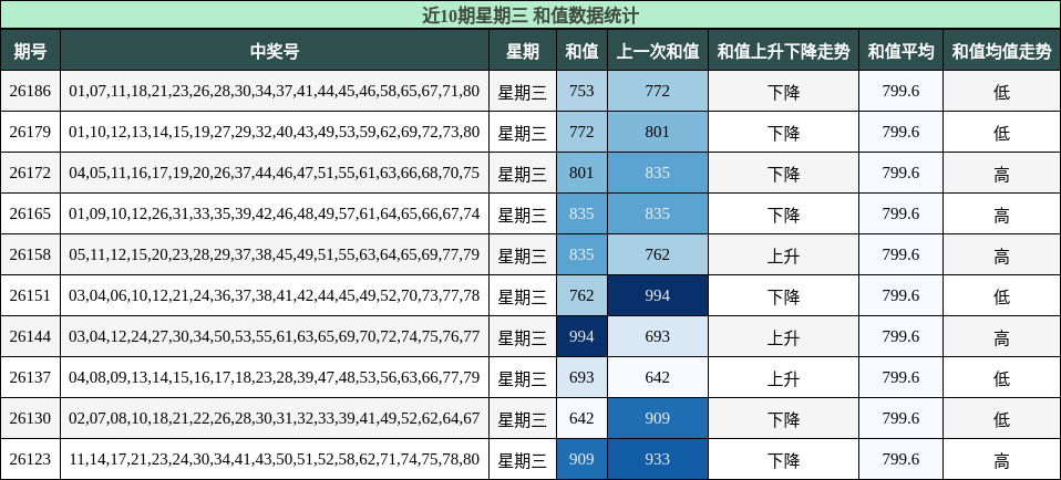 近10期星期三 和值数据统计