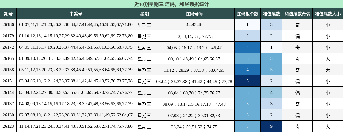 近10期星期三 连码，和尾数据统计