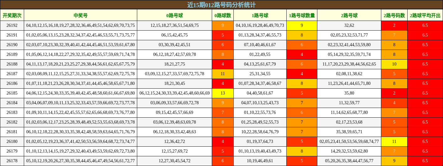 近15期012路号码分析统计