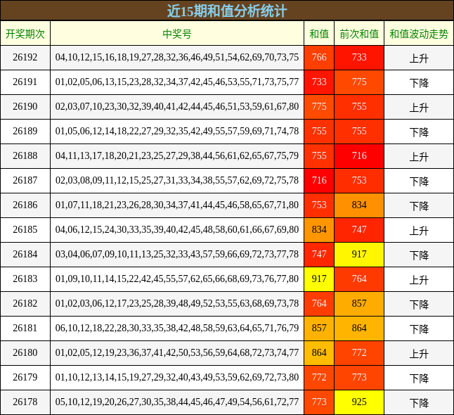 近15期和值分析统计