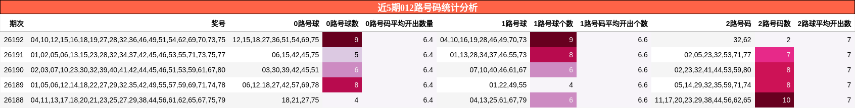近5期012路号码统计分析