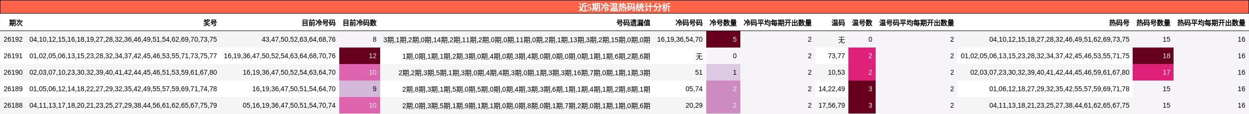 近5期冷温热码统计分析