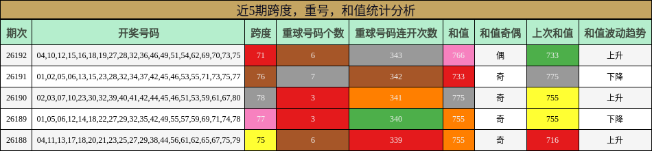 跨度分析，重号分析，和值分析