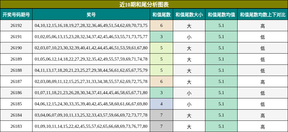 近10期和尾分析图表