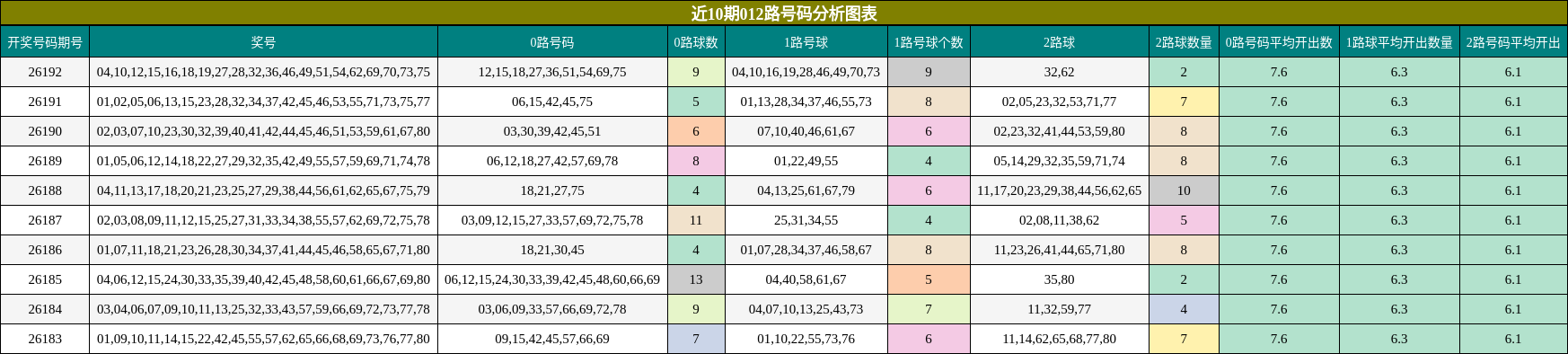近10期012路号码分析图表