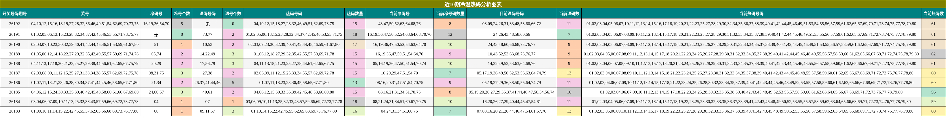 近10期冷温热码分析图表