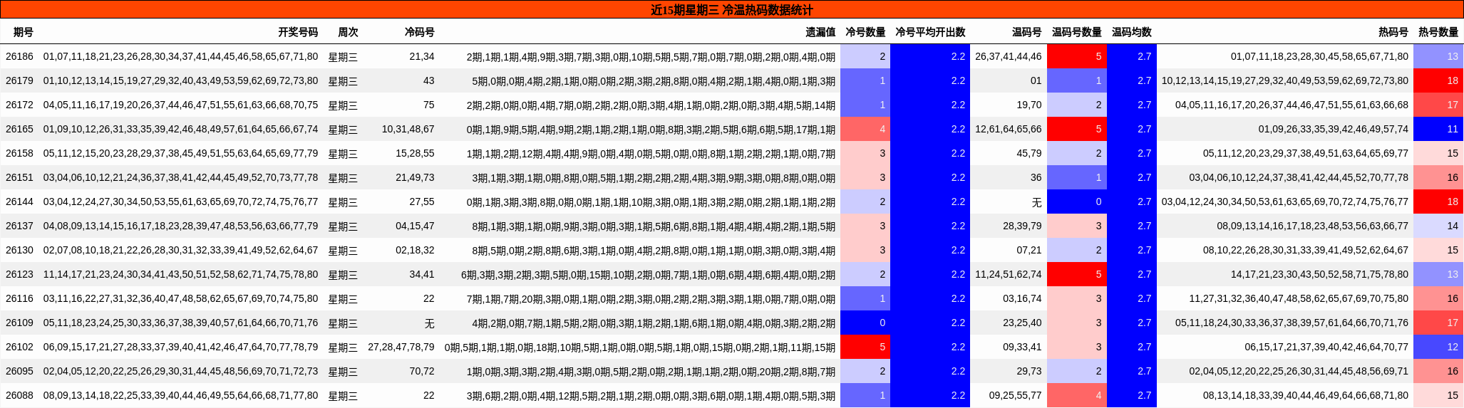 近15期星期三 冷温热码数据统计