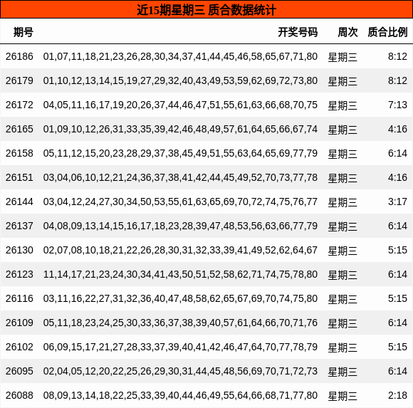 近15期星期三 质合数据统计