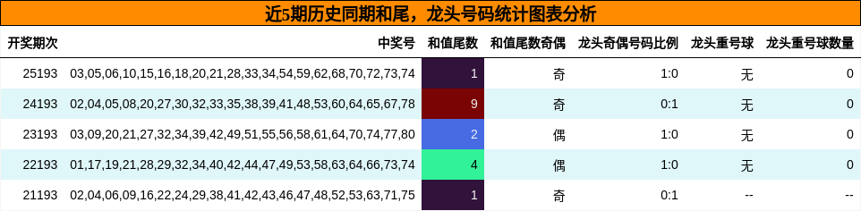 近5期历史同期龙头号码统计图表分析