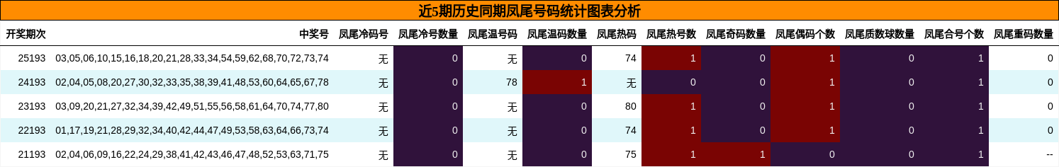 近5期历史同期凤尾号码统计图表分析