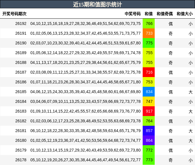 近15期和值图示统计
