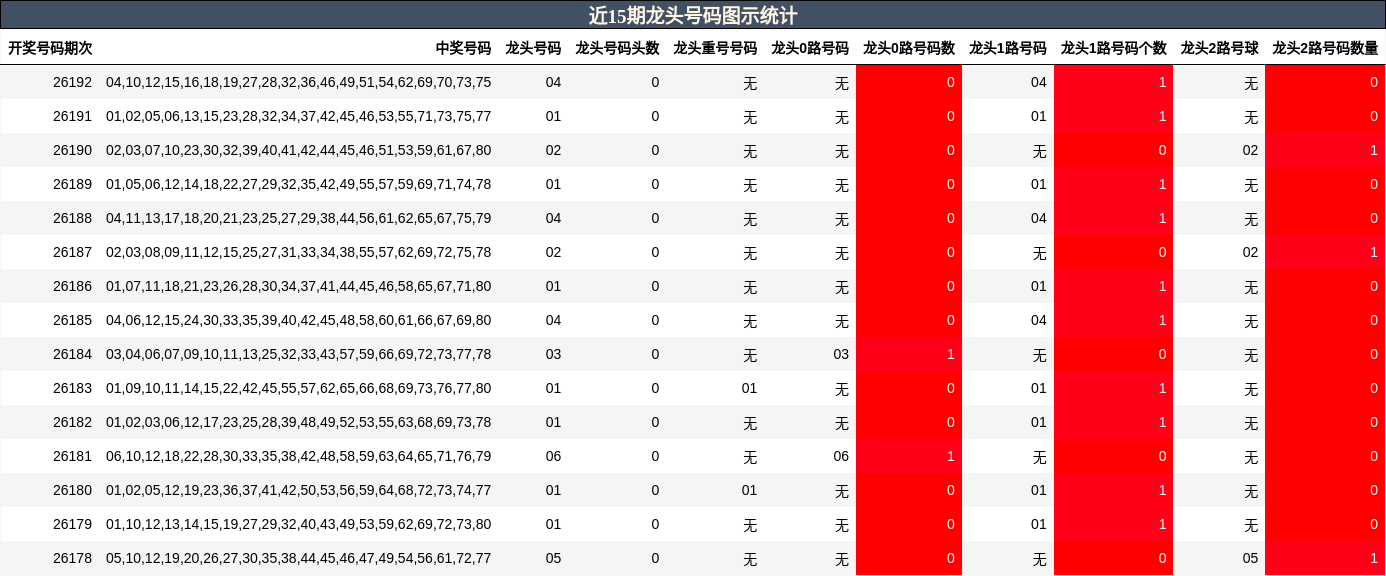 近15期龙头号码图示统计