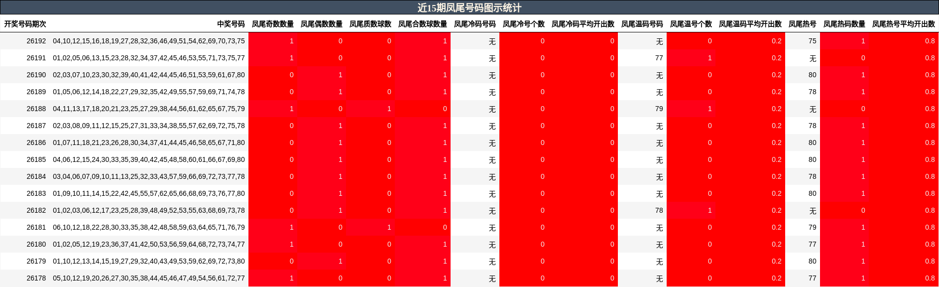 近15期凤尾号码图示统计