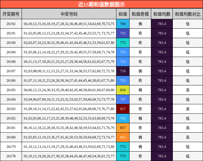 和值分析
