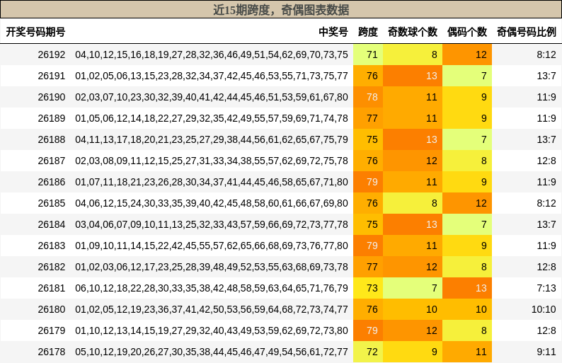 近15期跨度,奇偶图表数据