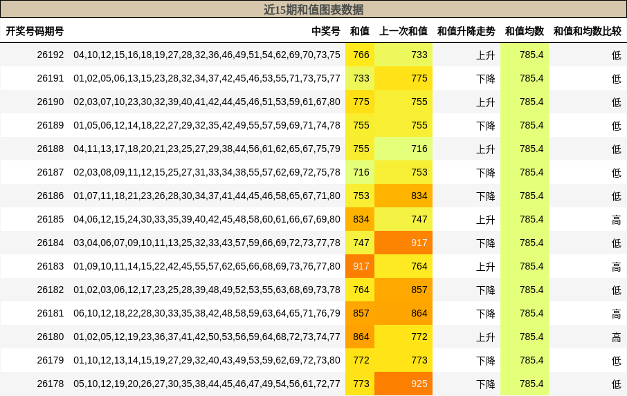 近15期和值图表数据