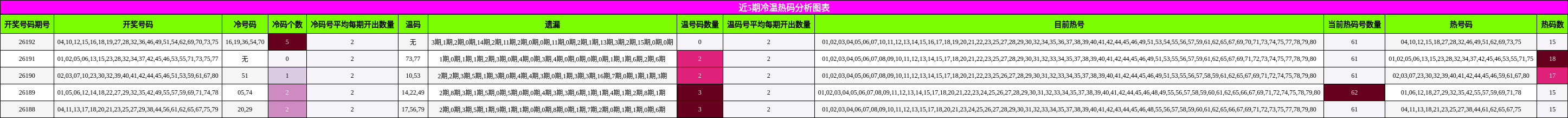 近5期冷温热码分析图表