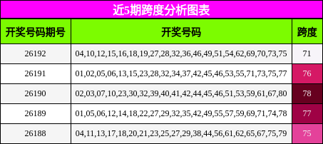 近5期跨度分析图表