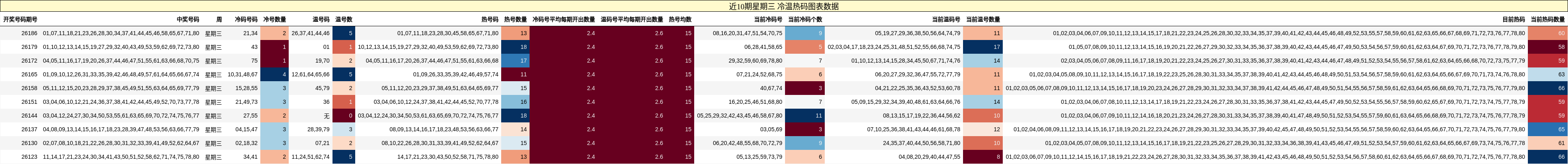 冷温热码分析