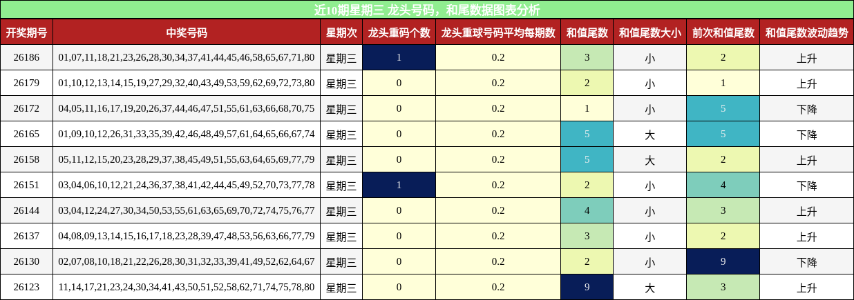 龙头号码分析,和尾分析