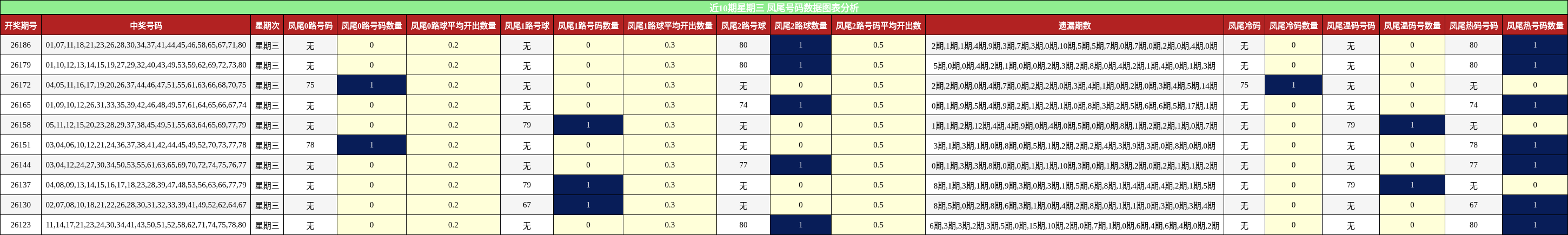 凤尾号码分析