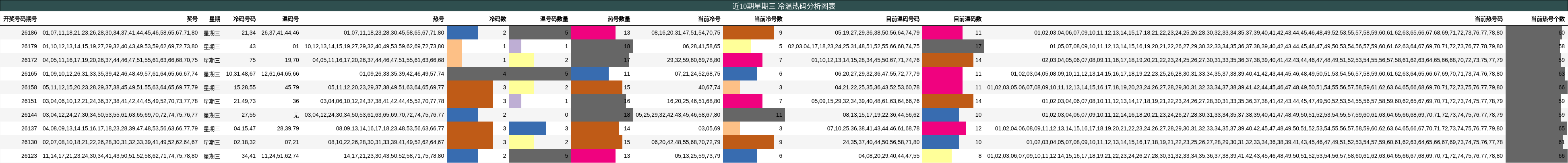 近10期星期三 冷温热码分析图表