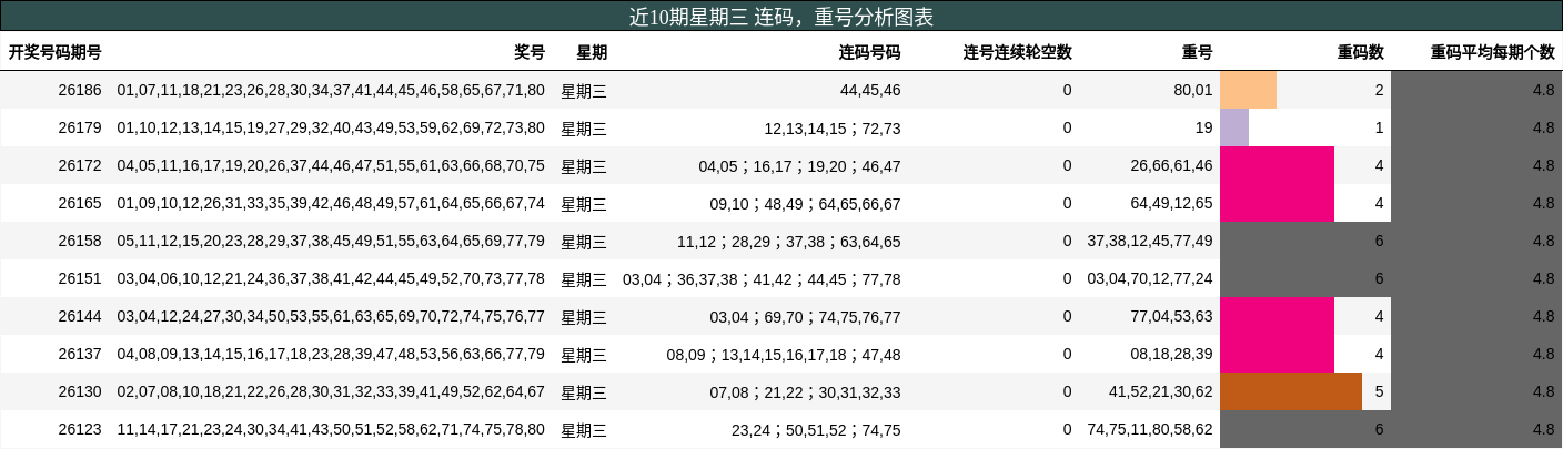 近10期星期三 连码,重号分析图表