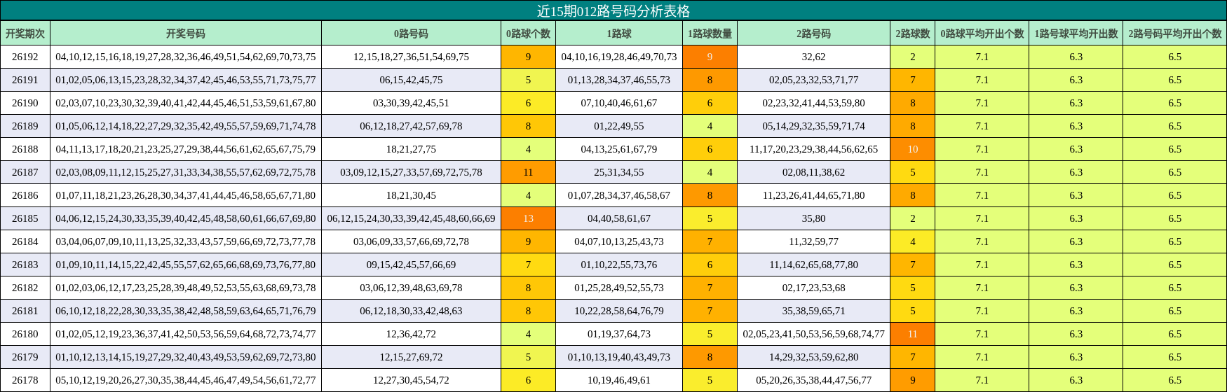 012路号码分析