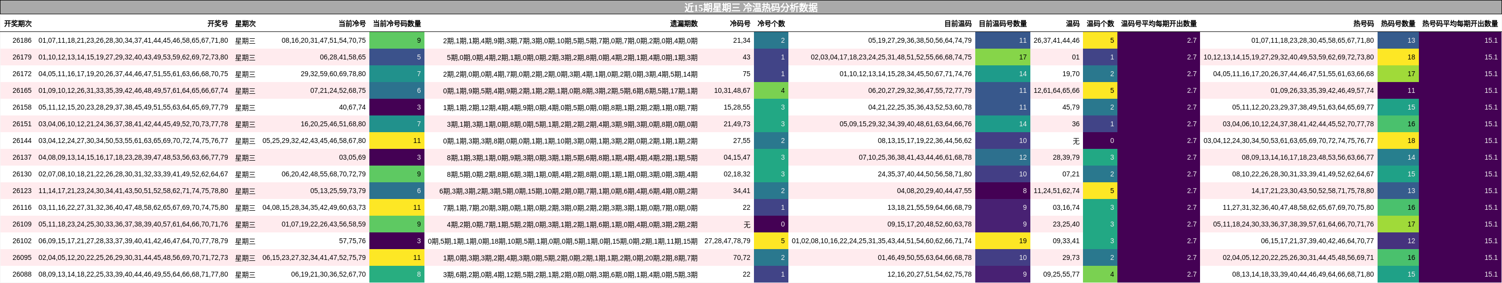 冷温热码分析