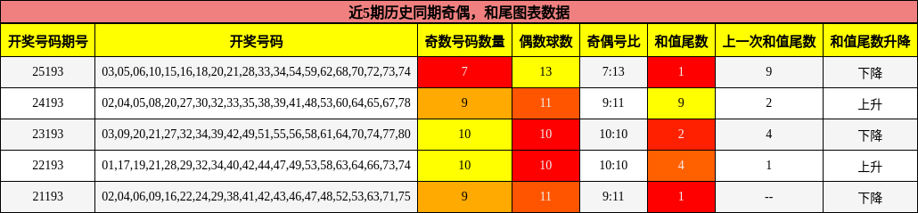 奇偶分析，和尾分析