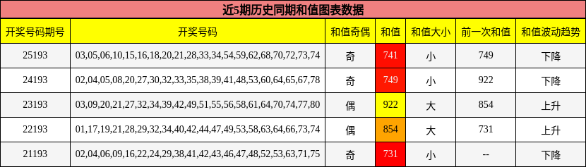 和值分析