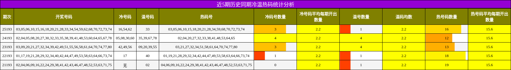 冷温热码分析