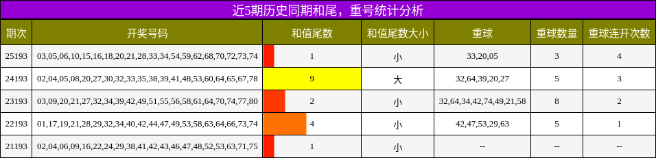 和尾分析,重号分析