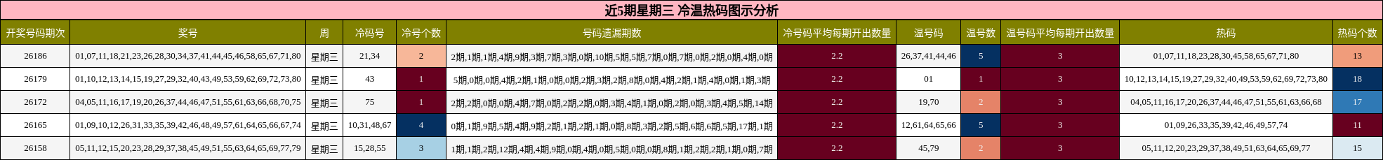 冷温热码分析